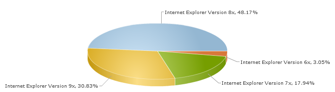 Répartition de l'usage d'Internet Explorer