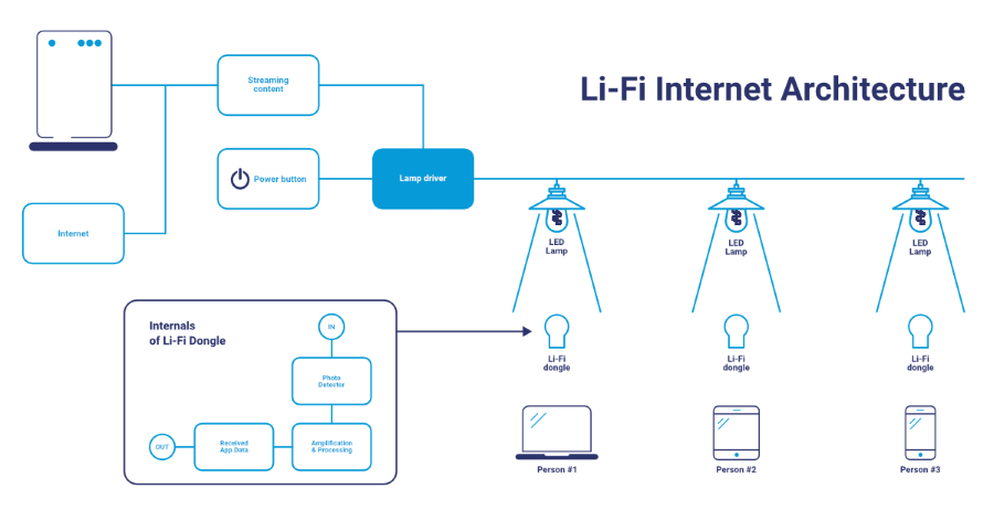 LiFi Internet Architecture